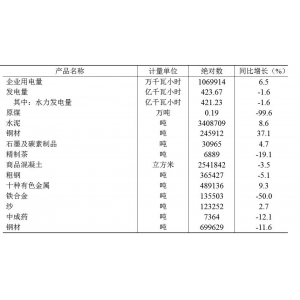 2023年雅安市国民经济和社会发展统计数据