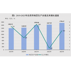 自贡市2023年国民经济和社会发展统计公报