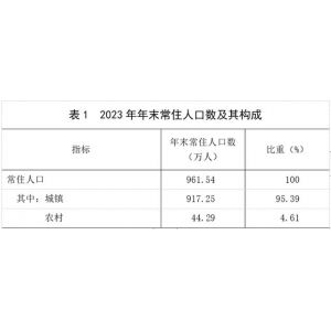 2023年佛山市国民经济和社会发展统计数据