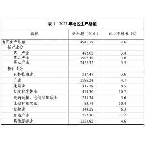 岳阳市2023年国民经济和社会发展统计数据