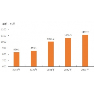 池州市2023年国民经济和社会发展统计公报