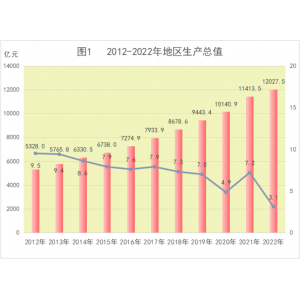 2022年济南市国民经济和社会发展统计公报