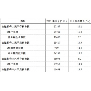 成都市存款、贷款余额是多少？