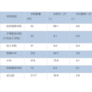 济南市各类学校招生、在校生、毕业生数据