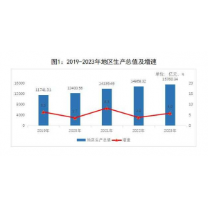 2023年青岛市国民经济和社会发展统计公报