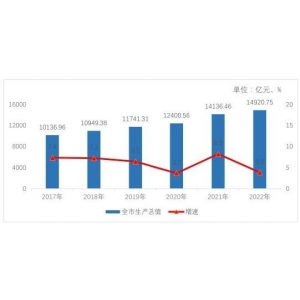 2022年青岛市国民经济和社会发展统计公报