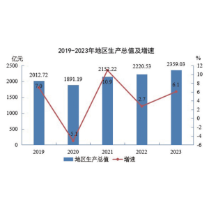 十堰市2023年国民经济和社会发展统计公报