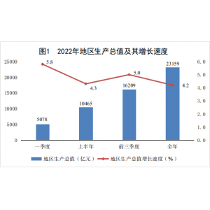 内蒙古自治区2022年国民经济和社会发展统计公报