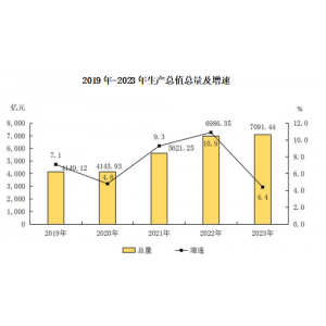 2023年榆林市国民经济和社会发展统计公报