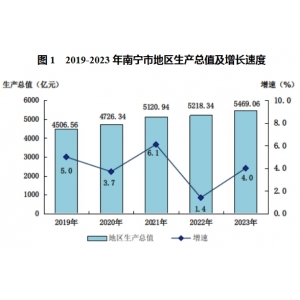 2023年南宁市国民经济和社会发展统计公报