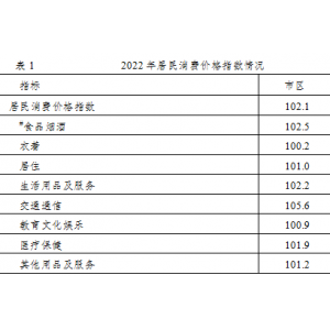 2022年无锡市国民经济和社会发展统计公报