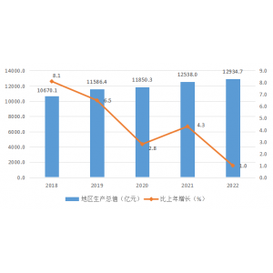 2022年郑州市国民经济和社会发展统计公报