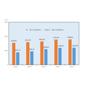 长沙市2022年国民经济和社会发展统计公报