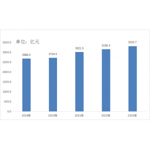 阜阳市2023年国民经济和社会发展统计公报