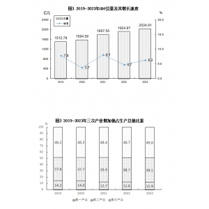 抚州市2023年国民经济和社会发展统计公报