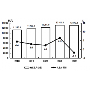 吉林省2022年国民经济和社会发展统计公报