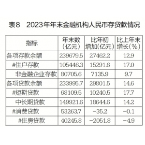 江苏各项存款贷款有多少？