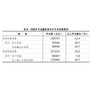 浙江省各项存款、贷款额是多少？