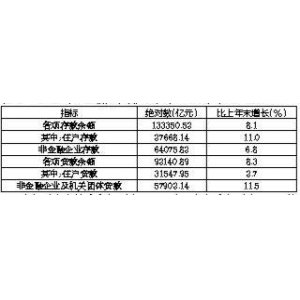 深圳市存款、贷款额是多少？