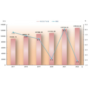 2022年广东省国民经济和社会发展统计公报