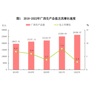 2022年广西壮族自治区国民经济和社会发展统计公报