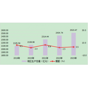 2023年桂林市国民经济和社会发展统计公报