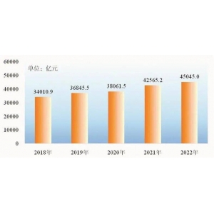 安徽省2022年国民经济和社会发展统计公报