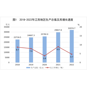 江西省2022年国民经济和社会发展统计公报