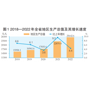 2022年山西省国民经济和社会发展统计公报