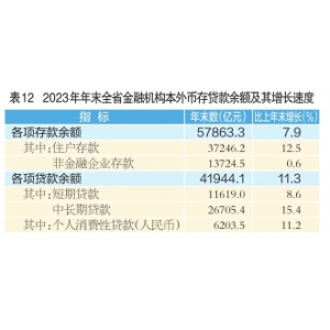 山西省存款、贷款数据