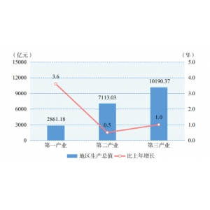 贵州省2022年国民经济和社会发展统计公报