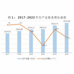 2022年陕西省国民经济和社会发展统计公报