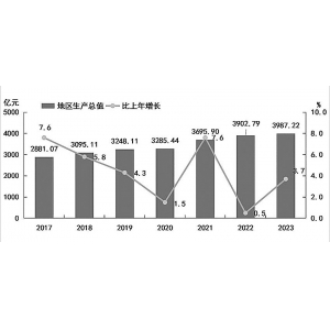 2023年茂名市国民经济和社会发展统计公报