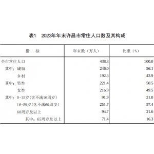 2023年许昌市国民经济和社会发展统计公报