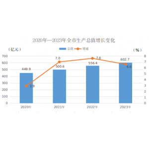 2023年陇南市国民经济和社会发展统计公报