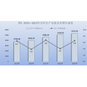 宁夏回族自治区2023年国民经济和社会发展统计公报