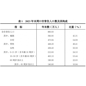 2023年周口市国民经济和社会发展统计公报 