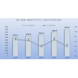 2022年宁夏回族自治区国民经济和社会发展统计公报