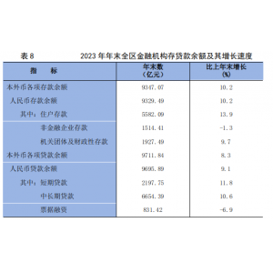 宁夏各项存款、贷款余额是多少？