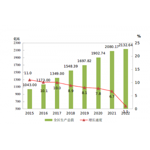 2022年西藏自治区国民经济和社会发展统计公报