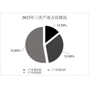 武夷山市2023年国民经济和社会发展统计公报