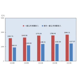 长沙市2023年国民经济和社会发展统计公报