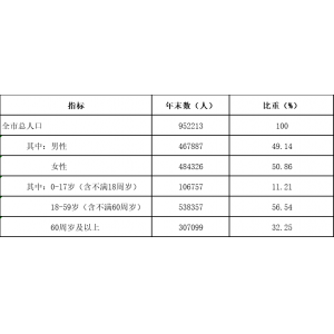 2022年舟山市国民经济和社会发展统计公报