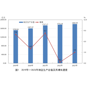 黔南州2023年国民经济和社会发展统计公报