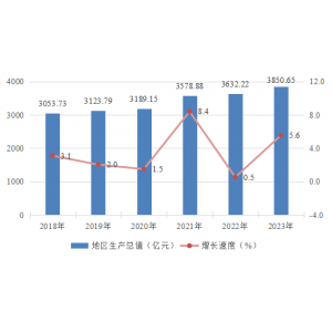 2023年中山市国民经济和社会发展统计公报