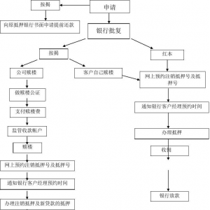 房屋抵押银行贷款流程程序