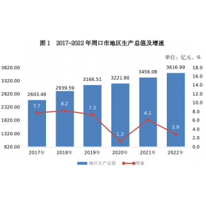 2022年周口市国民经济和社会发展统计公报 