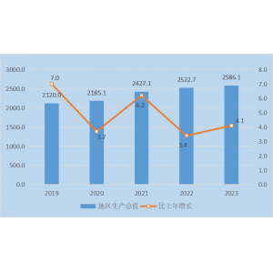 邢台市2023年国民经济和社会发展统计公报