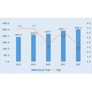 邢台市2022年国民经济和社会发展统计公报