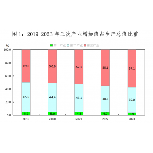 2023年洛阳市国民经济和社会发展统计公报